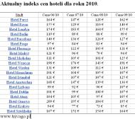 Indeks cen hoteli w 2010 roku.