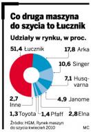 Łucznik chce podbić Europę dzięki rosnącej modzie na szycie