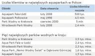W Polsce jest 130 parków wodnych i pływalni rekreacyjnych