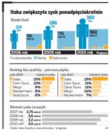 Itaka zwiększyła zysk ponadpięciokrotnie