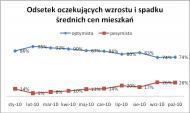 Spadek cen transakcyjnych złą wróżbą dla rynku mieszkaniowego