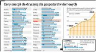 Ceny prądu podwoją się w ciągu najbliższej dekady
