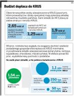 Czy niekonstytucyjny KRUS przestanie pożerać nasze pieniądze?