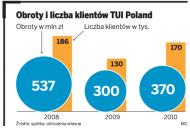 Obroty i liczba klientów TUI Poland