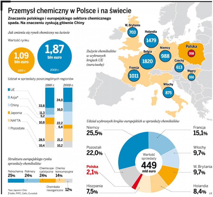 Wymien Cztery Bezposrednie Przyczyny Restrukturyzacji Przemyslu W Polsce Rynek chemiczny na świecie: Polska zaczyna gonić Europę - - Forsal.pl