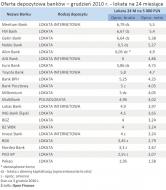 Oferta depozytowa banków – grudzień 2010 r. - lokata na 24 miesiące