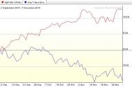 Stopy zwrotu z funduszy indeksowych inwestujących w S&P500 i długoterminowe obligacje USA. (02.09.2010-7.12.2010) Źródło: stockcharts.com