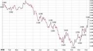 Rentowność dziesięcioletnich obligacji USA w 2010 r. Źródło: stockcharts.com