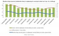 Realna stopa zwrotu (niebieska linia) z najlepszych rocznych lokat na 5 tys. zł, a inflacja - listopad 2010 r.