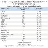 Roczne lokaty na 5 tys. zł zakładane 3 grudnia 2010 r. z prognozowaną ujemną realną stopą zwrotu po opodatkowaniu