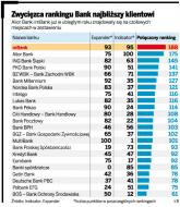 Zwycięzca rankingu Bank najbliższy klientowi