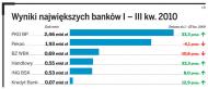 Wyniki największych banków I – III kw. 2010