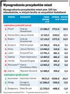 Pensje polskich prezydentów rosną bez względu na dokonania