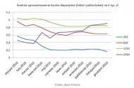 Średnie oprocentowanie brutto depozytów (lokat i poliso-lokat) na 5 tys. zł