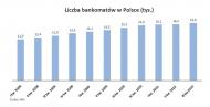 Liczba bankomatów w Polsce
