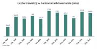 Liczba transakcji w bankomatach w poszczególnych kwartałach