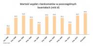 Wartość wypłat z bankomatów w poszczególnych kwartałach