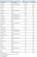 Oferta depozytowa banków – styczeń 2011 r. - lokata 5 tys. zł na 3 miesiące