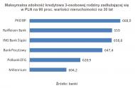 Maksymalna zdolność kredytowa 3-osobowej rodziny zadłużającej się w PLN na 90 proc. wartości nieruchomości na 30 lat - styczeń 2011 r.