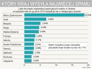 Lista 12 najbardziej spamujących krajów w okresie od października 2010 do grudnia 2010
