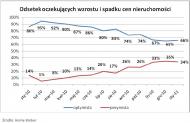Odsetek oczekujących wzrostu i spadku cen nieruchomości - styczeń 2011 r.