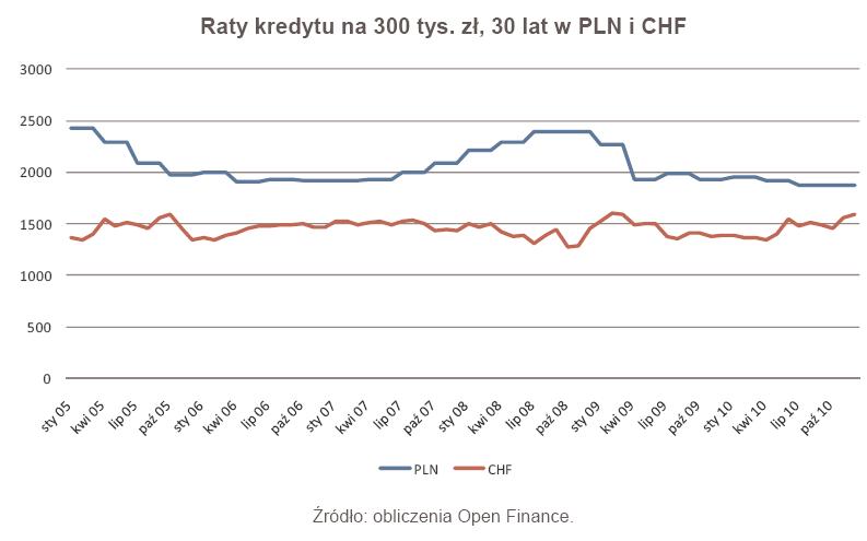 Chf pln forex