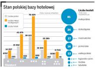 Stan polskiej bazy hotelowej