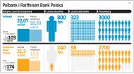 Polbank i Raiffeisen Bank Polska