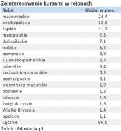 Zainteresowanie kursami w rejonach