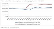 Wykres - salda zadłużenia dla kredytów we frankach zaciągniętych w latach 2006 i 2008