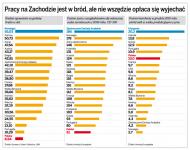 Pracy na Zachodzie jest w bród, ale nie wszędzie opłaca się wyjechać