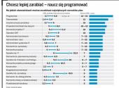 Chcesz lepiej zarabiać – naucz się programować