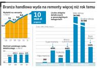 Branża handlowa wyda na remonty więcej niż rok temu