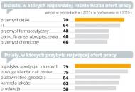 Branże, w których najbardziej rośnie liczba ofert pracy