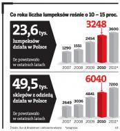 Co roku liczba lumpeksów rośnie o 10-15 proc.