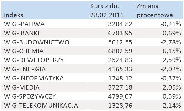 Płowiec-Wandas: Luty zakończył się wzrostem indeksów