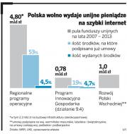 Bruksela pogania Polskę: Przyspieszcie internet