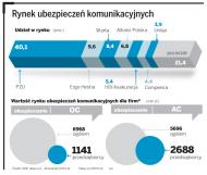 Polisy komunikacyjne dla firm podrożeją nawet o 50 proc.