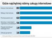 Gdzie najchętniej robimy zakupy internetowe (proc.)