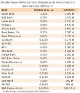 Standardowa oferta banków ubezpieczenia nieruchomości przy kredycie 300 tys. zł