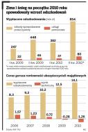 Zima łagodna dla ubezpieczycieli