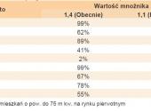 Dostępność mieszkań w programie Rodzina na Swoim po zmianach w ustawie