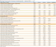 Ranking Towarzystw Funduszy Inwestycyjnych - marzec 2011 r. - cz.7