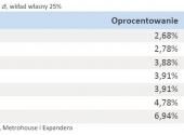 Oprocentowanie i marże kredytów hipotecznych w CHF – kwiecień 2011 r.