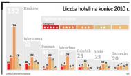 Liczba hoteli na koniec 2010 r.