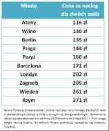 Ranking najtańszych noclegów w hotelach w Europie, źródło: Tripsta.pl