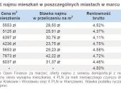 Rentowność najmu mieszkań w poszczególnych miastach w marcu 2011 roku