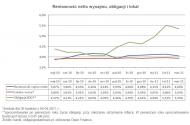 Rentowność netto wynajmu, obligacji i lokat