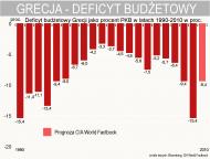 Deficyt budżetowy Grecji w latach 1990-2010