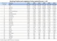 Ranking państw pod względem liczby patentów  - poz. 1-25